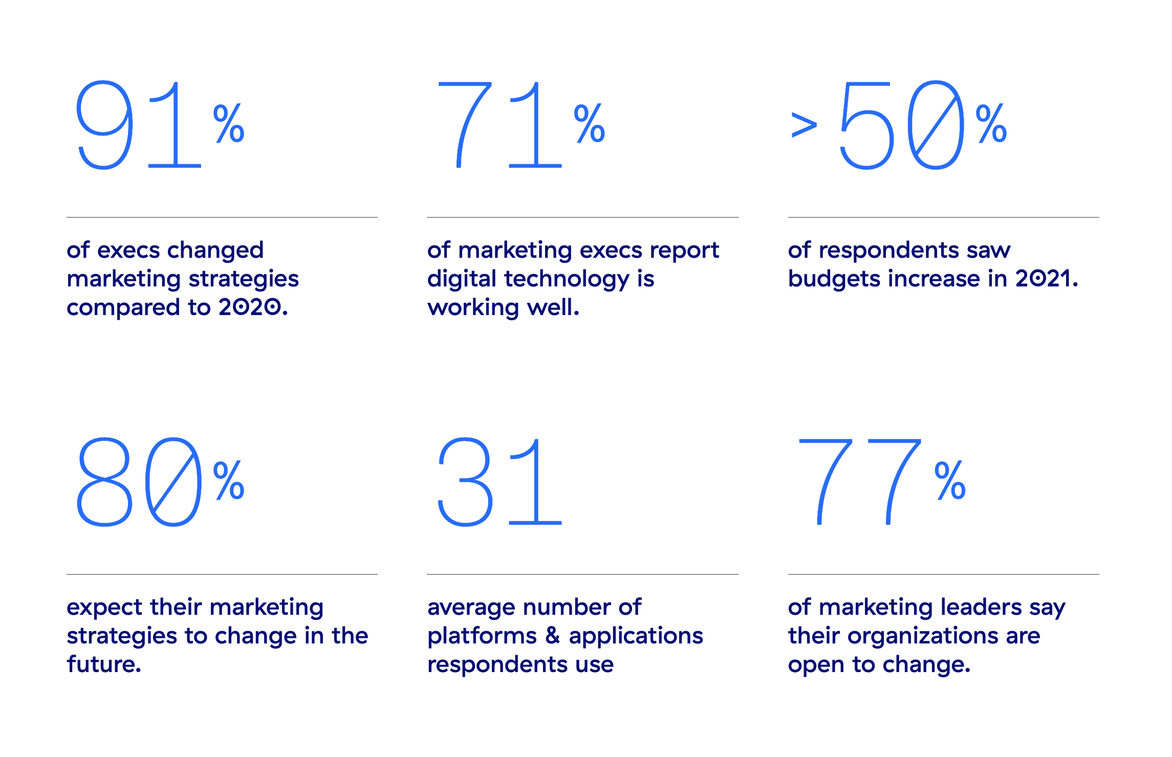 2021-CMO-Survey-Stats